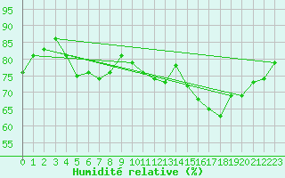 Courbe de l'humidit relative pour Spa - La Sauvenire (Be)