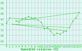 Courbe de l'humidit relative pour Lannion (22)