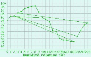 Courbe de l'humidit relative pour Ruffiac (47)