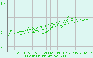 Courbe de l'humidit relative pour Leba