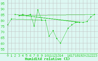 Courbe de l'humidit relative pour Disentis