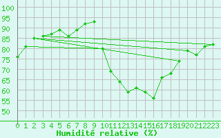 Courbe de l'humidit relative pour Sorcy-Bauthmont (08)