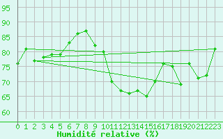 Courbe de l'humidit relative pour Grenoble/St-Etienne-St-Geoirs (38)