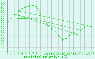 Courbe de l'humidit relative pour Romorantin (41)