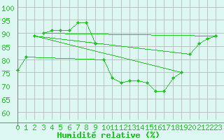 Courbe de l'humidit relative pour Cap Ferret (33)