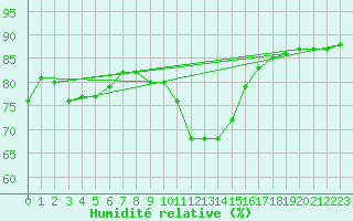 Courbe de l'humidit relative pour Voinmont (54)