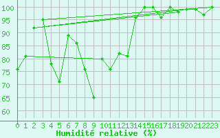 Courbe de l'humidit relative pour Saentis (Sw)