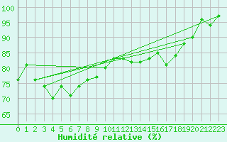 Courbe de l'humidit relative pour Nyhamn