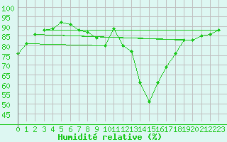 Courbe de l'humidit relative pour Bogskar