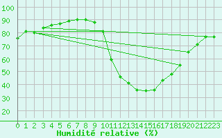 Courbe de l'humidit relative pour Albi (81)