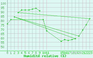 Courbe de l'humidit relative pour La Meyze (87)
