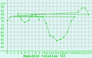 Courbe de l'humidit relative pour Saint-Girons (09)