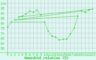 Courbe de l'humidit relative pour Muret (31)