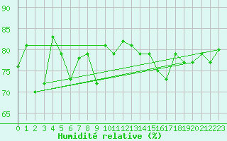 Courbe de l'humidit relative pour Terschelling Hoorn