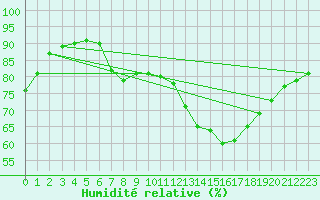 Courbe de l'humidit relative pour Idar-Oberstein