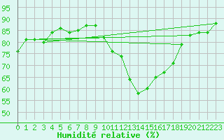 Courbe de l'humidit relative pour Ristolas (05)