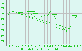 Courbe de l'humidit relative pour Anglars St-Flix(12)