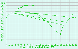 Courbe de l'humidit relative pour Petiville (76)