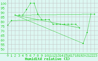 Courbe de l'humidit relative pour Turretot (76)