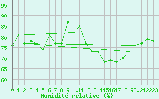 Courbe de l'humidit relative pour Kvitsoy Nordbo