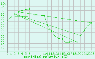 Courbe de l'humidit relative pour Cernay (86)