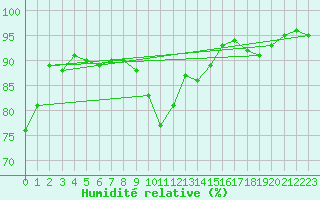 Courbe de l'humidit relative pour Nantes (44)
