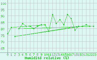 Courbe de l'humidit relative pour Edinburgh (UK)
