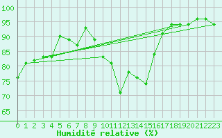 Courbe de l'humidit relative pour Le Mans (72)