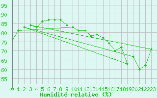 Courbe de l'humidit relative pour Le Talut - Belle-Ile (56)