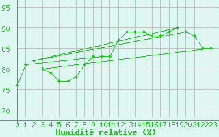 Courbe de l'humidit relative pour Paris Saint-Germain-des-Prs (75)