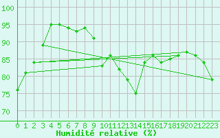 Courbe de l'humidit relative pour Norderney