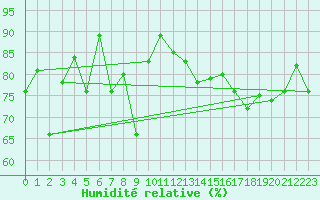 Courbe de l'humidit relative pour le bateau LF5T