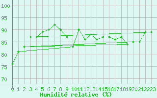 Courbe de l'humidit relative pour Corsept (44)