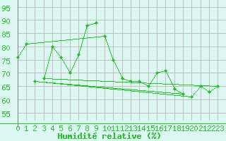 Courbe de l'humidit relative pour Pointe de Socoa (64)