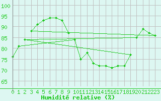 Courbe de l'humidit relative pour Cherbourg (50)