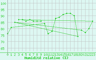 Courbe de l'humidit relative pour Lille (59)