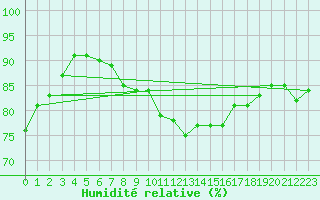 Courbe de l'humidit relative pour Figari (2A)