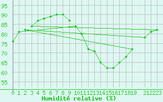 Courbe de l'humidit relative pour Saint-Vrand (69)