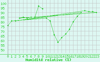 Courbe de l'humidit relative pour Waibstadt