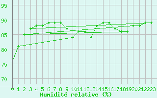Courbe de l'humidit relative pour Lasne (Be)