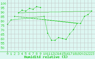 Courbe de l'humidit relative pour Ploeren (56)