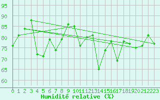 Courbe de l'humidit relative pour Gumpoldskirchen
