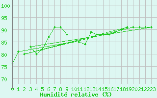 Courbe de l'humidit relative pour Montrodat (48)