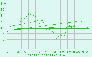 Courbe de l'humidit relative pour Bremerhaven