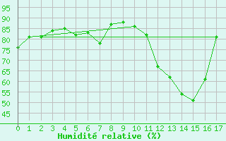 Courbe de l'humidit relative pour Saint Wolfgang