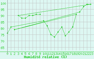 Courbe de l'humidit relative pour Coburg