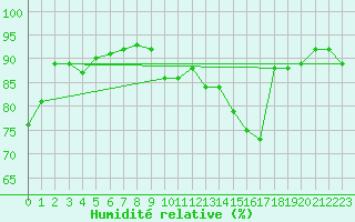 Courbe de l'humidit relative pour Berne Liebefeld (Sw)