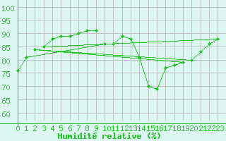 Courbe de l'humidit relative pour Millau (12)