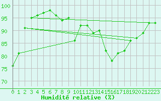 Courbe de l'humidit relative pour Chartres (28)