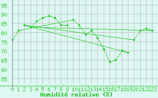 Courbe de l'humidit relative pour Caen (14)